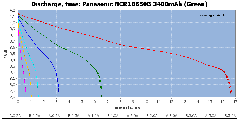 Panasonic%20NCR18650B%203400mAh%20(Green)-CapacityTimeHours.png