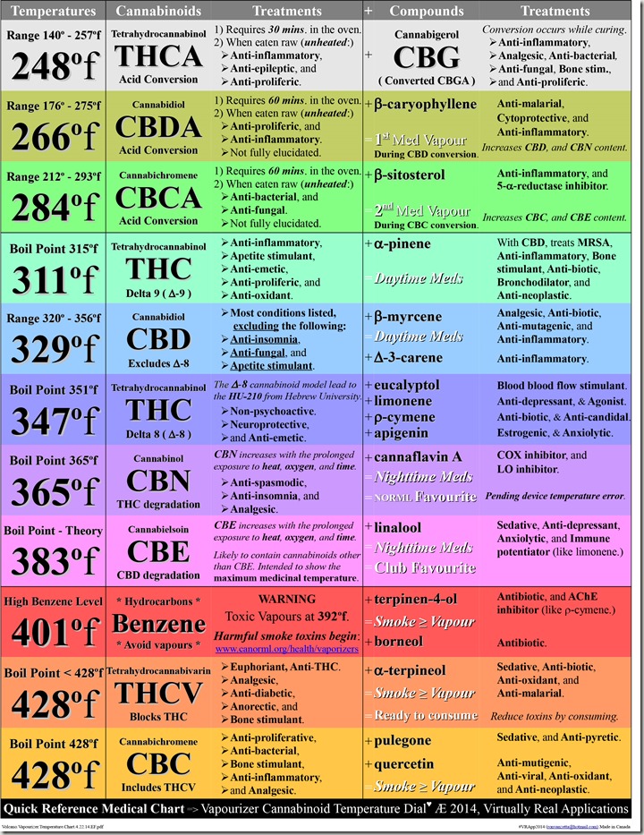 What cannabinoids or terpenes am I jeopardizing by vaping at higher