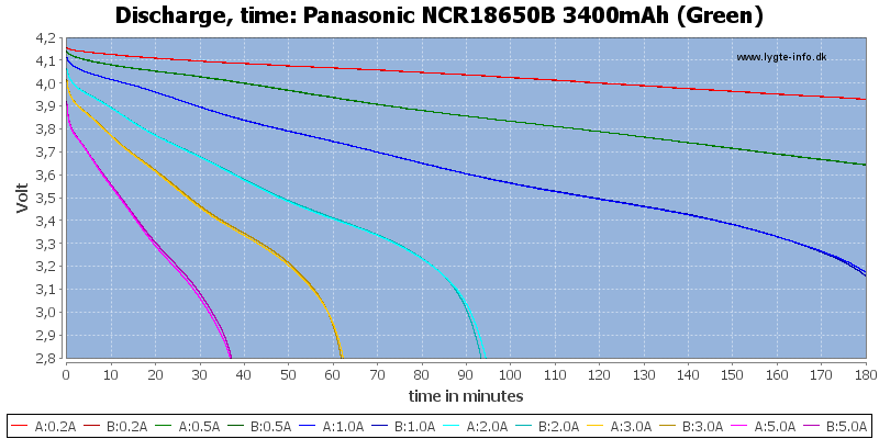 Panasonic%20NCR18650B%203400mAh%20(Green)-CapacityTime.png