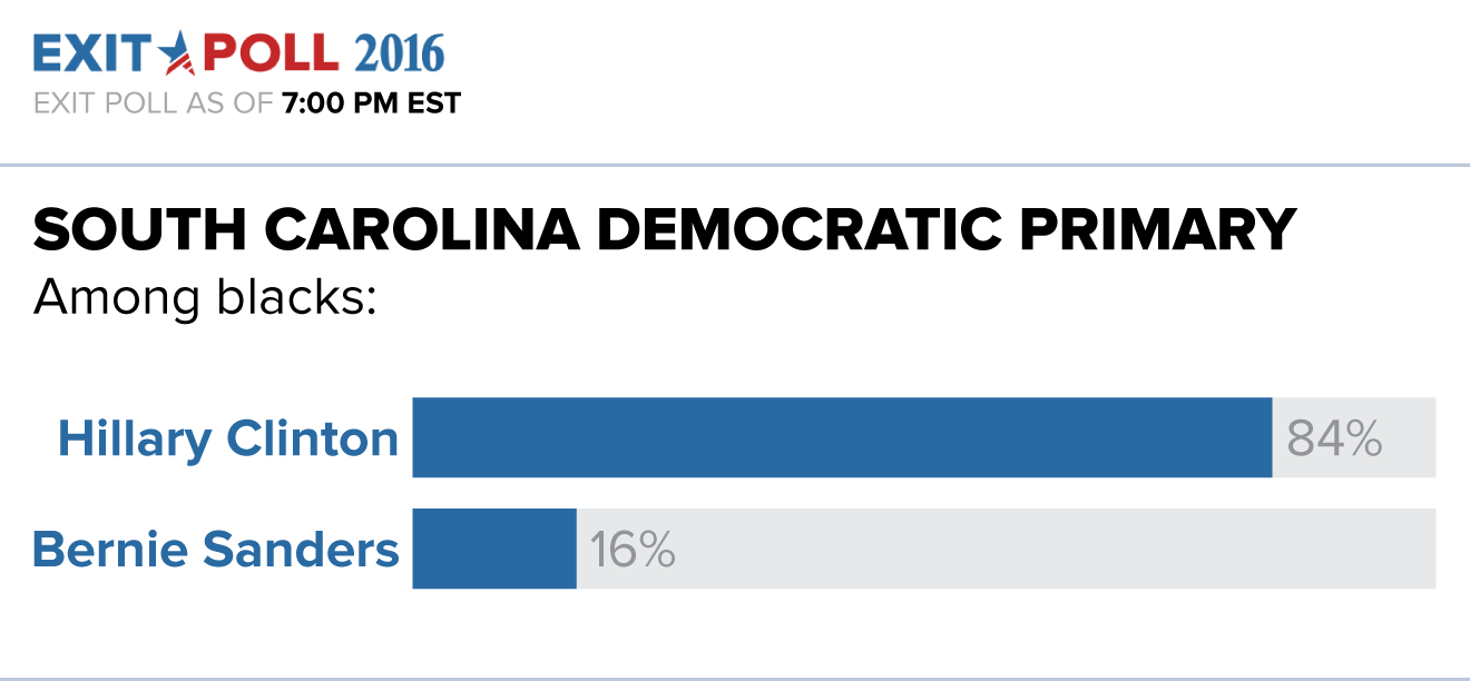 SCDemPrimaryPolls_BlackVote.png