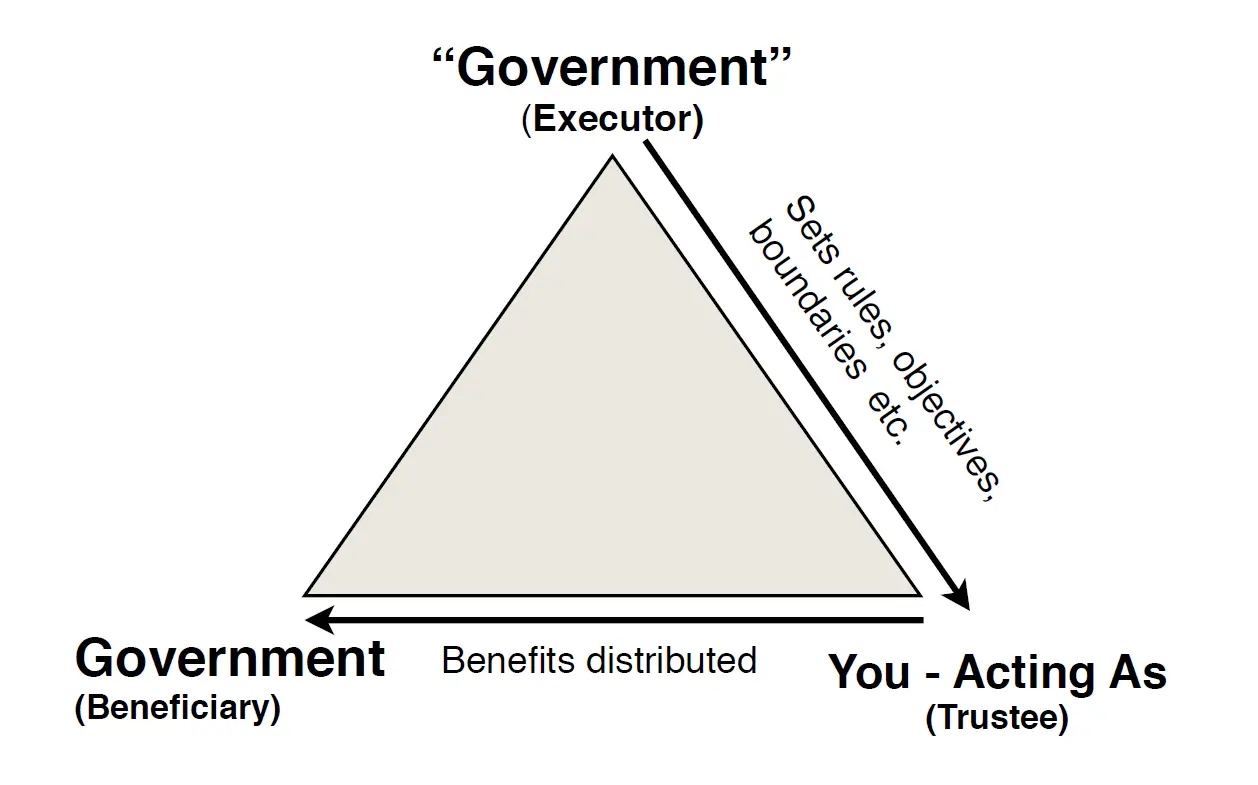 Trust-relationship-Government-as-Executor-and-Beneficiary-model.png