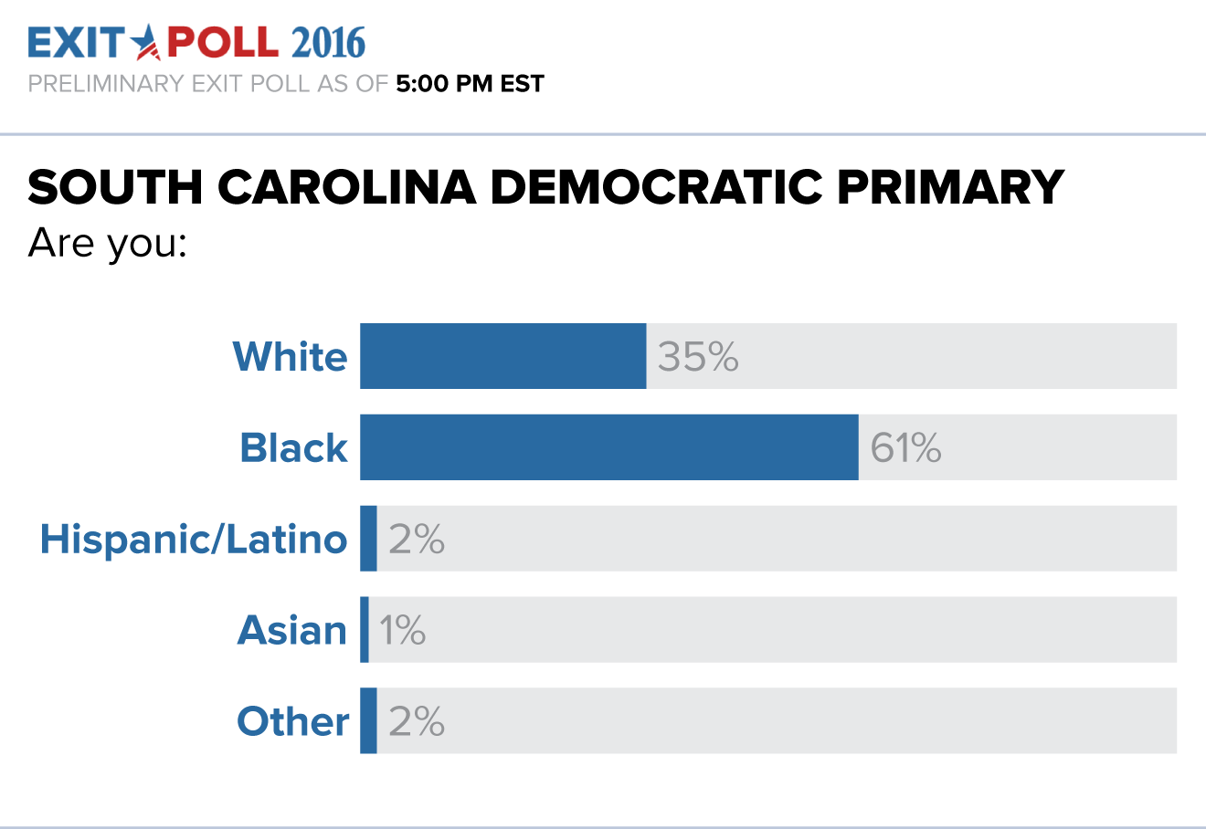 SCDemPrimaryPolls_QRACEAI.png