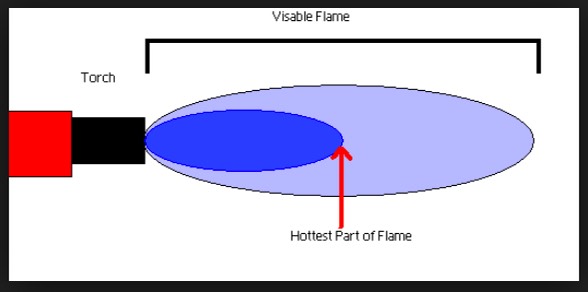 torch-flame-hottest-part_med_hr-2.jpeg