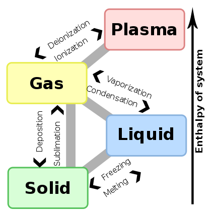 429px-Phase_change_-_en.png