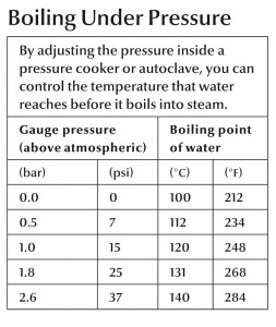 Boiling-Under-Pressure-table-253x300.jpg