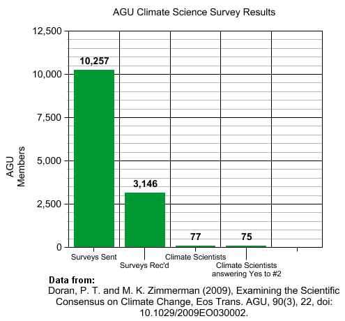 98_percent_climate_scientists_graph.png